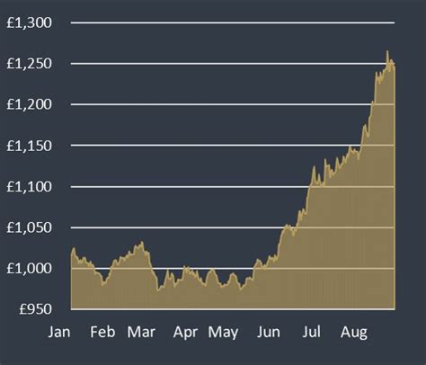 gold price last 3 months.